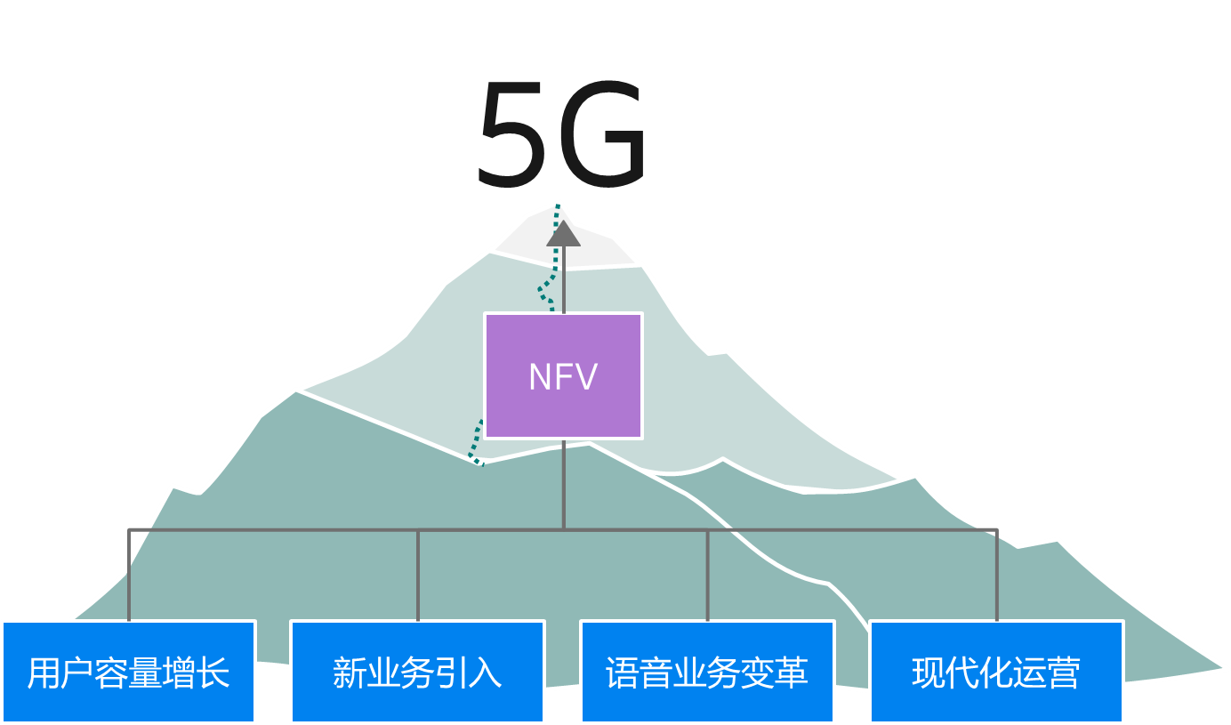 面向5G的电信NFV解决方案
