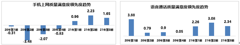 中国移动西藏有限公司2021年度网络满意度持续双领先(图1)