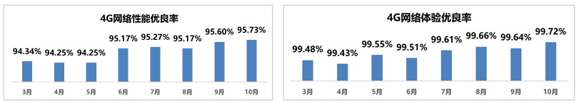 中国移动西藏有限公司2021年度网络满意度持续双领先(图2)