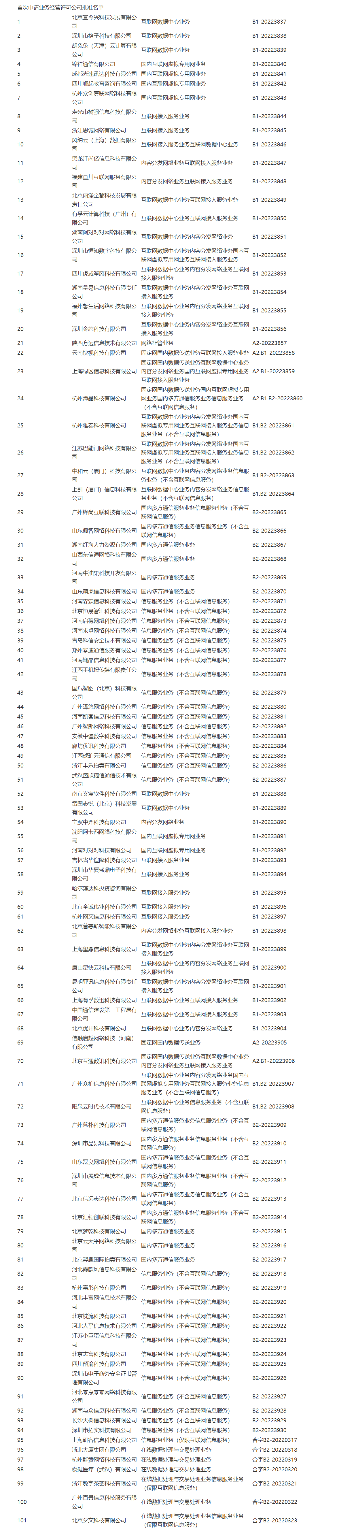 《中华人民共和国增值电信业务经营许可证》发放名单-(2022)第31批.png