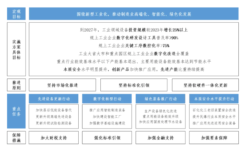 工业领域设备工业设备更新：政开云手机版策动向机遇分析与策略建议通信世界网