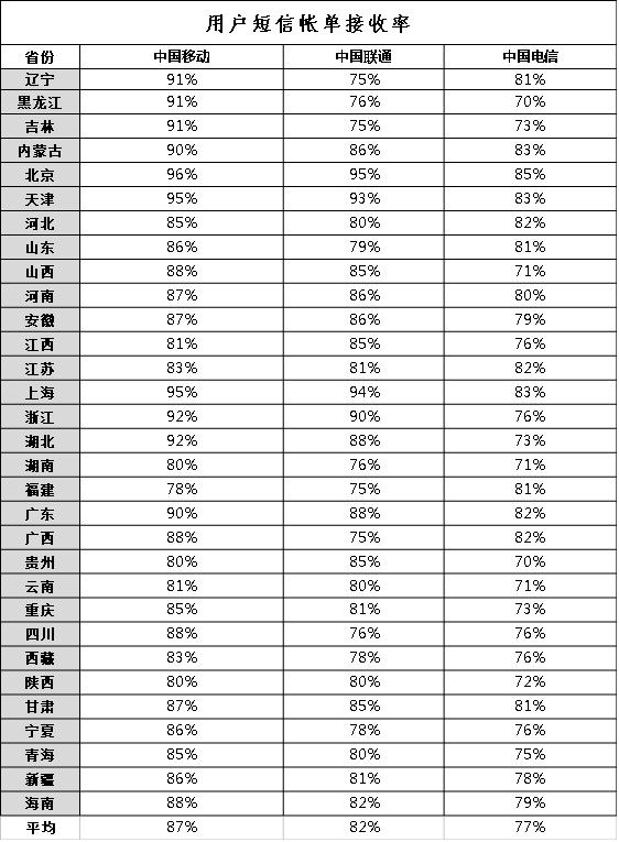 用户短信账单接收率.jpg