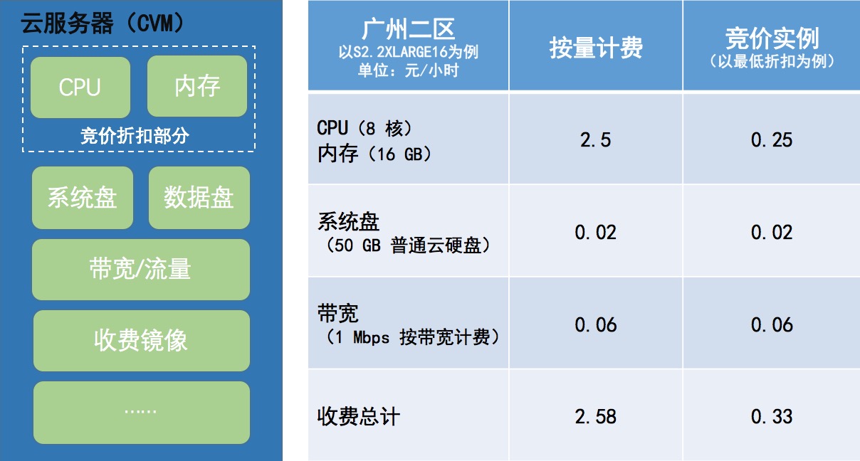降低！云服务器费用在今年显著下降 (云服务器费用)  第1张
