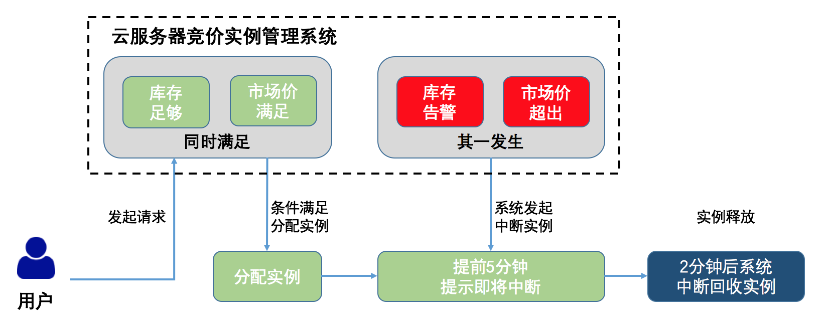 如何根据需求灵活调整云服务器的转包周期？