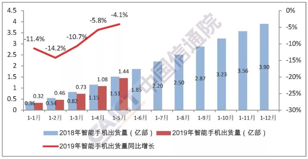 2019年9月国内手机市场运行分析报告：整体出货量同比下降7.1%,环比增长17.4%。  第1张
