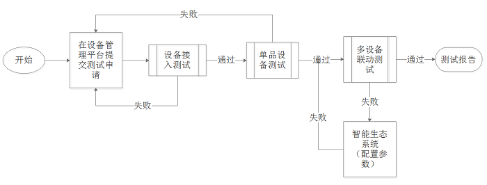 牙NB-IoT等征求Wi-Fi蓝(图2)