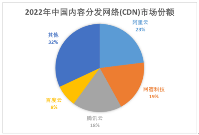 内容分发网络(CDN)市场，谁在领跑当前份额之战？