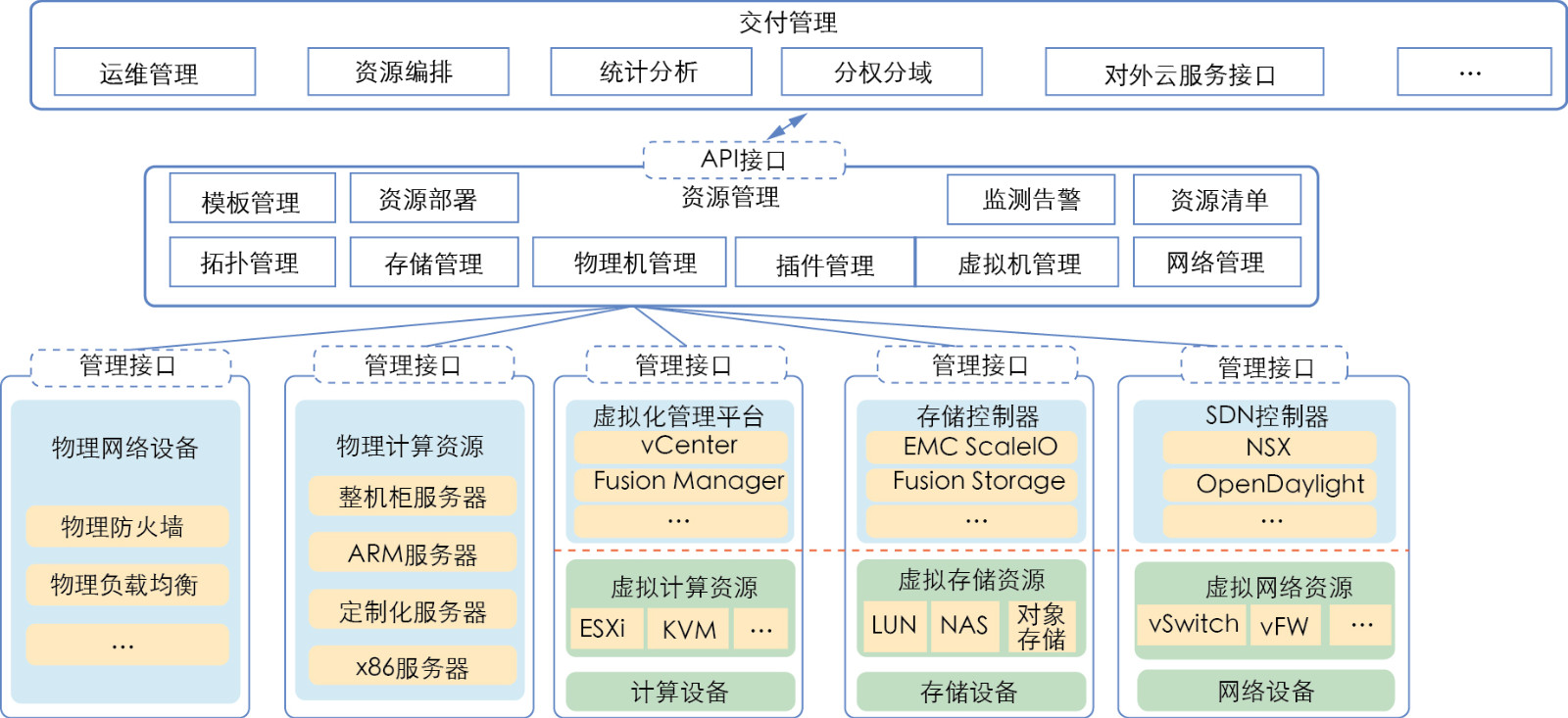 网络重构下浙江电信资源池数据中心发展实践