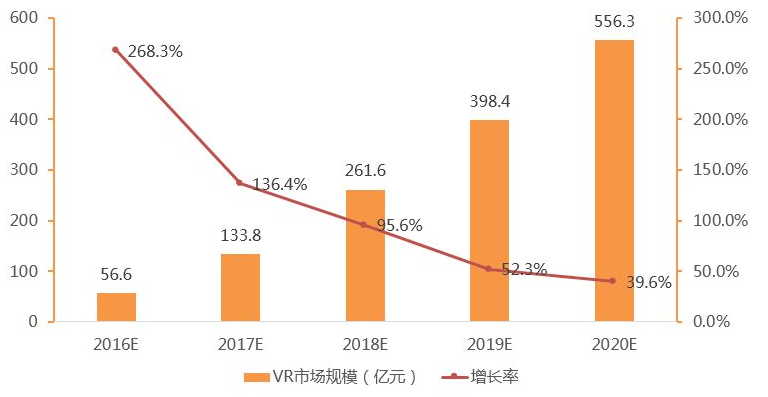 6亿元,增速为268.3,预计2017年中国vr行业市场规模将达133.