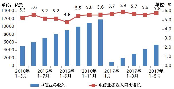 财务支出收入表格模板_电信2017财务收入