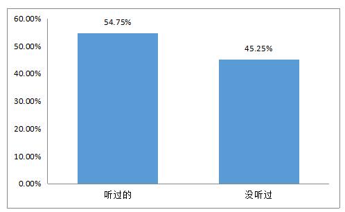 消费者问卷调查