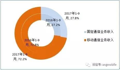 收入证明_联通2017收入(2)