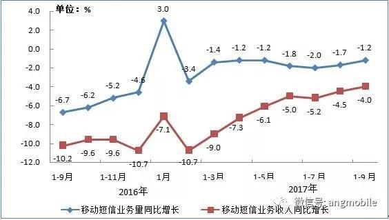 哈尔的移动城堡_移动短信收入(3)