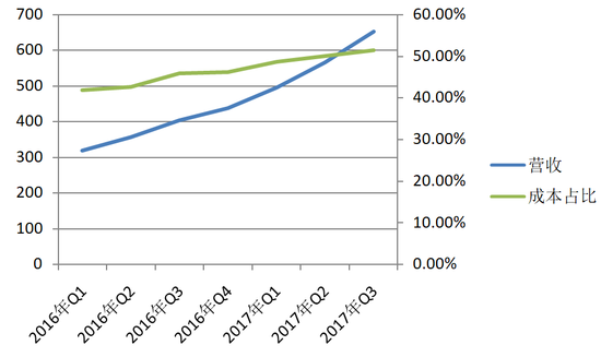 单核细胞百分比_成本占收入的百分比(2)