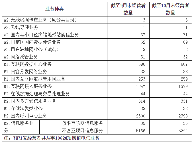 广东gdp增值_2017年10月国内增值电信业务许可情况 北京 广东遥遥领先