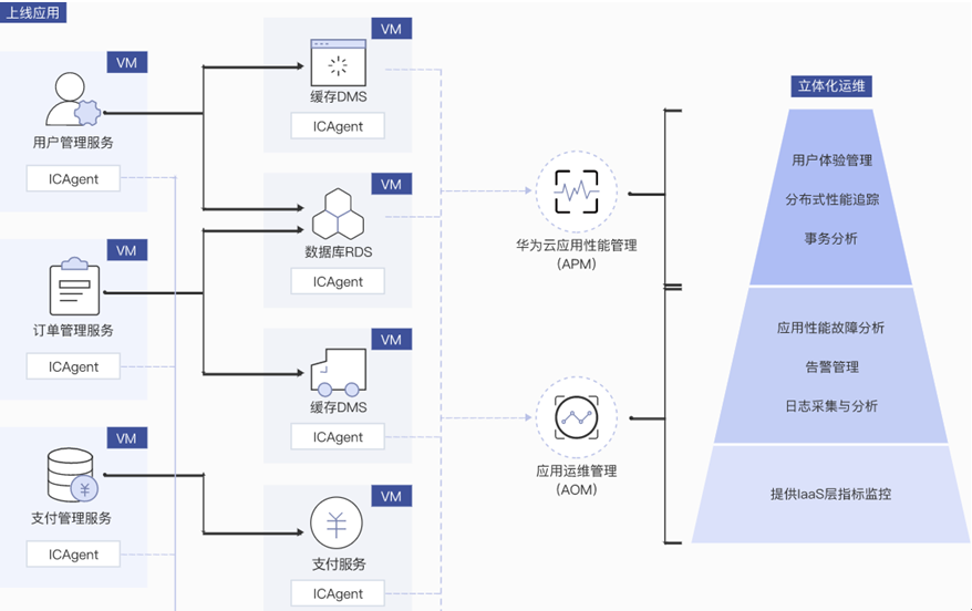 华为云DevOps立体运维实践_通信世界网