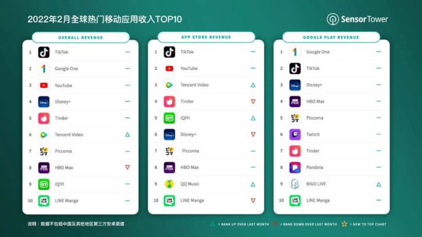 国外热门app排行榜_第一依旧是它!3月全球热门移动应用下载TOP10出炉