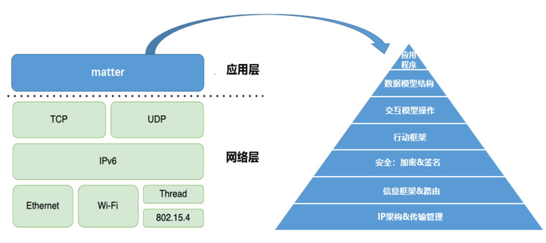 matter协议火爆问世，万物互联生态已来_通信世界网