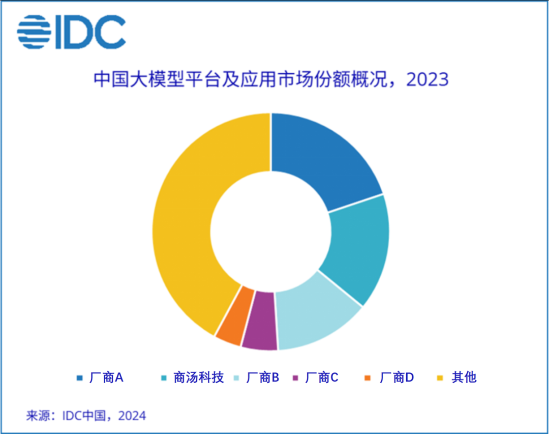 IDC首发大模型市场份额报告：商汤占比16%，位居前二_通信世界网