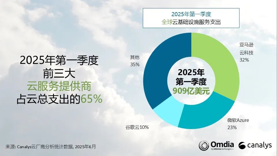 2025年云服务器多少钱？主流厂商价格、配置差异与选购要点一文看懂-亿动网络笔记