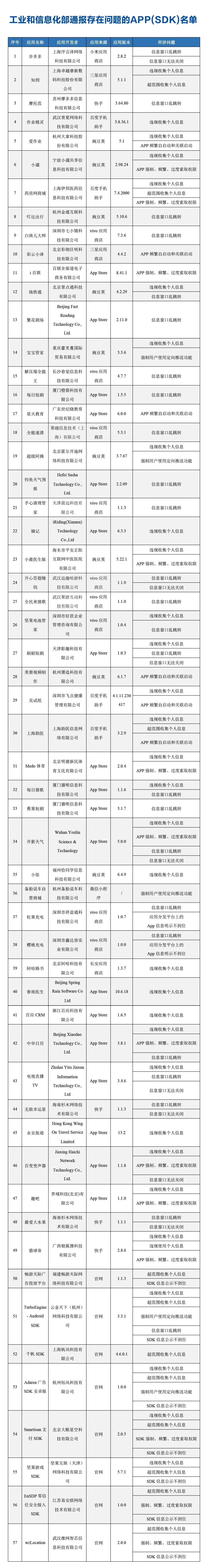 工信部通报57款关于侵害用户权益行为的APP(SDK)_通信世界网