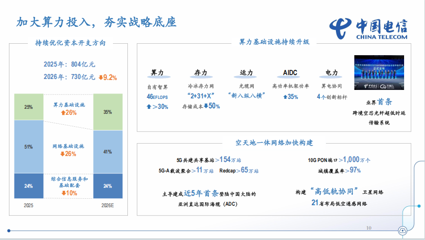 中国电信2025年营收5296亿元，利润332亿元_通信世界网