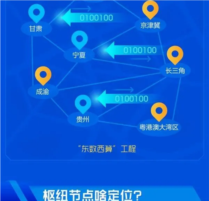 一图看全：“东数西算”国家级数字化战略升级版重磅出台通信世界网 