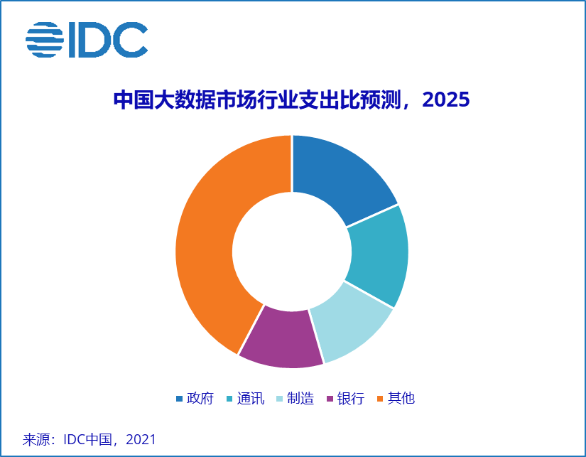 IDC 2025年中国大数据总体市场规模将超过250亿美元_通信世界网