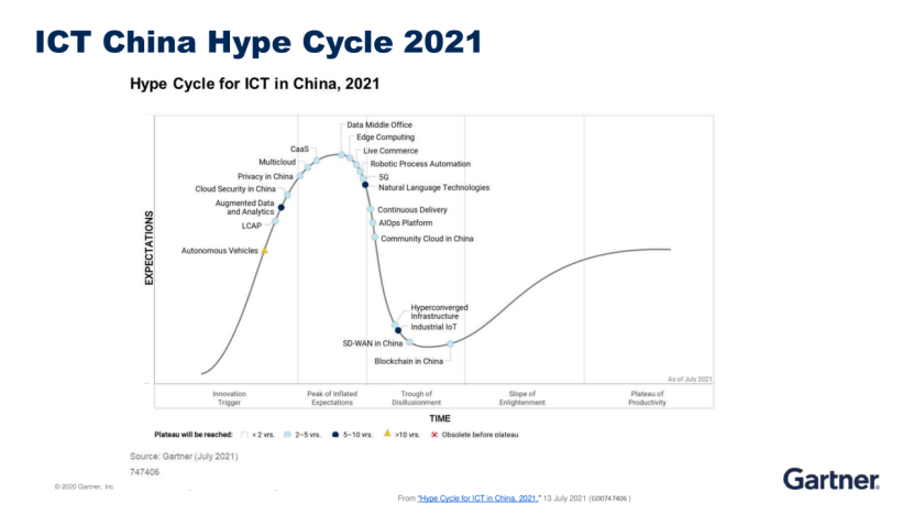 Gartner发布中国ICT成熟度曲线：AIOps、容器、边缘计算势头强劲