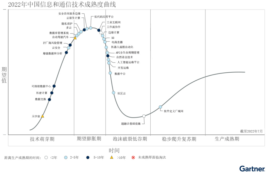 Gartner解读2022年技术成熟度曲线：可组装架构兼顾敏捷与稳定_通信世界网
