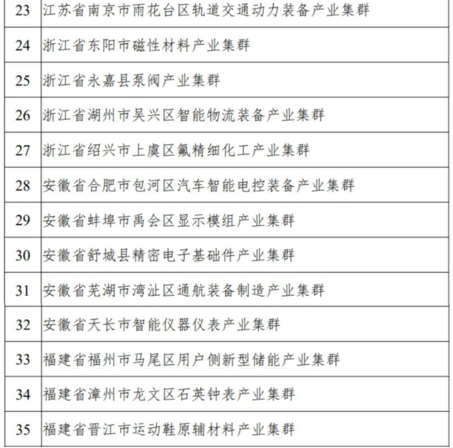 100家上榜!2022年度中小企业特色产业集群名单公布_通信世界网