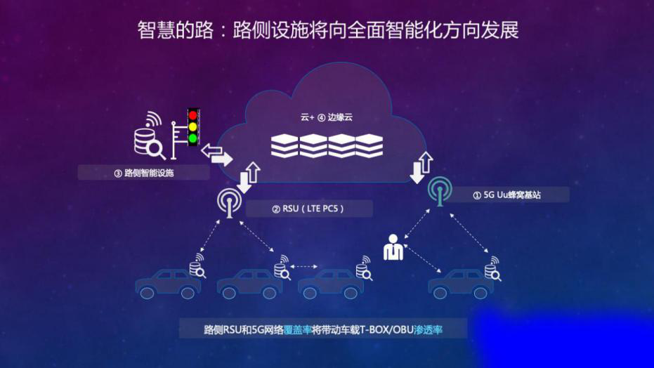 5g车联网发展之道，人车路网云五维协同 通信世界网