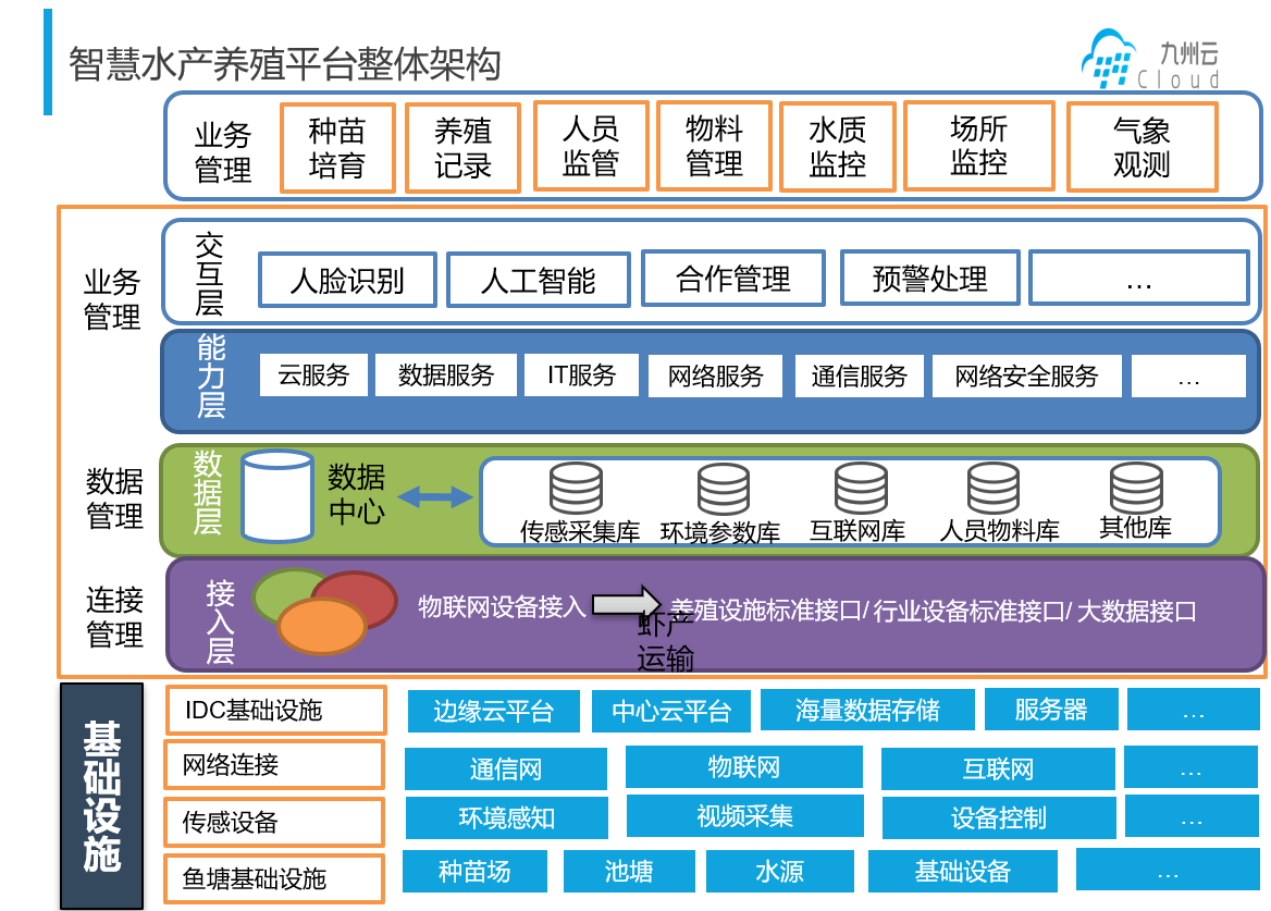 资讯详情 基于云 边两级架构上,构建以下数字化水产养殖平台,依托iot