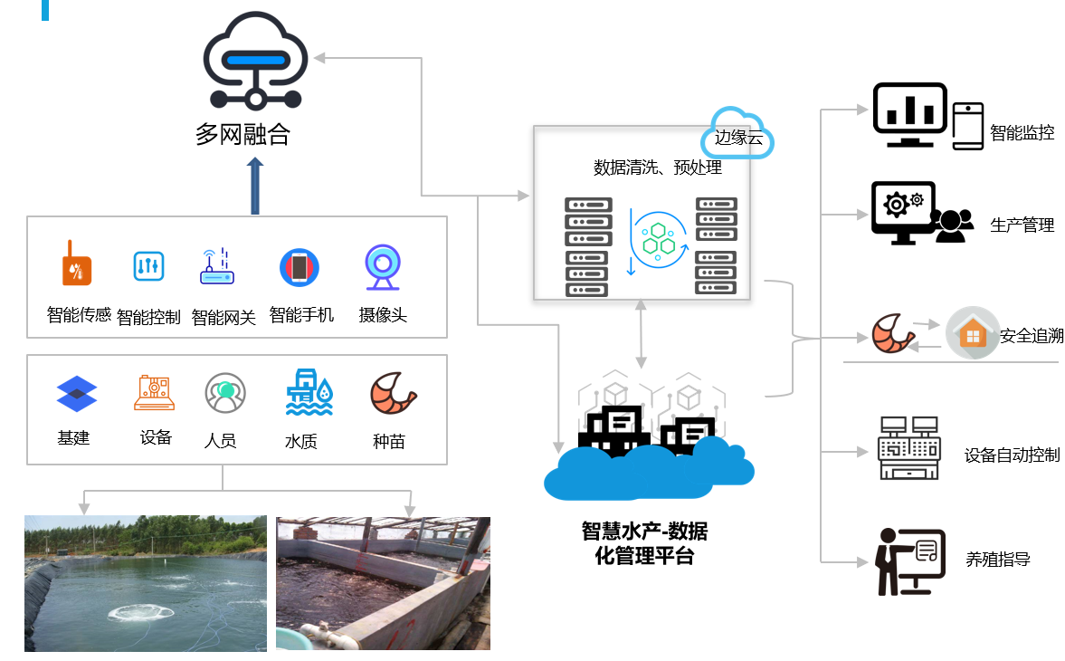 九州云助力水产养殖实现智能化,数字化