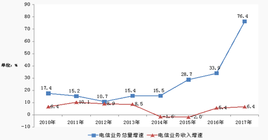 收入证明_电信2017收入(2)