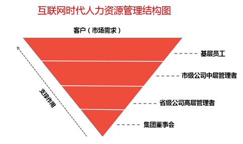 运营商人力,运营商运营人