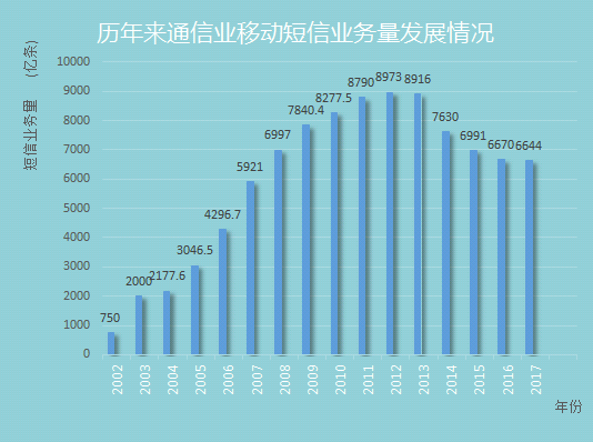 图1 历年来通信业移动短信业务量发展情况