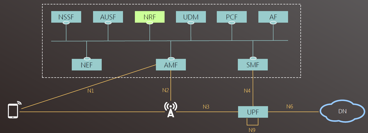 资讯详情  5g网络在服务化架构的基础上,结合网络切片,可以根据不同