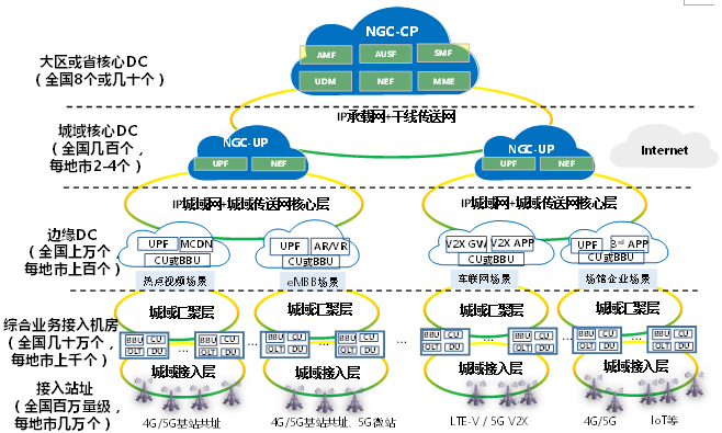 5G承载网络技术和规模组网面临多重挑战