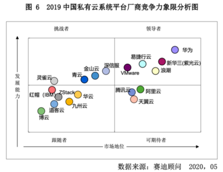 私有云排名
