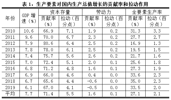 三架马车gdp增长贡献率_消费成 三驾马车 头筹 对GDP贡献率继续超投资