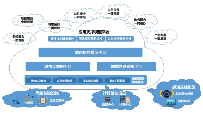 图1 城市大脑总体架构