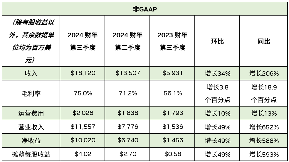 NVIDIA发布2024财年第三季度财务报告_通信世界网