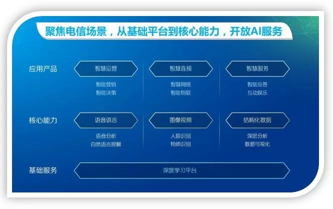 中国移动研究院 九天 人工智能平台入选国家2018年ai创新项目名单