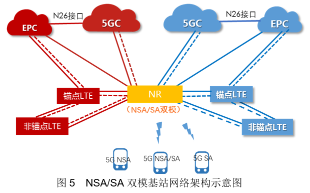 5G共建共享NSA向SA演进技术方案_通信世界网