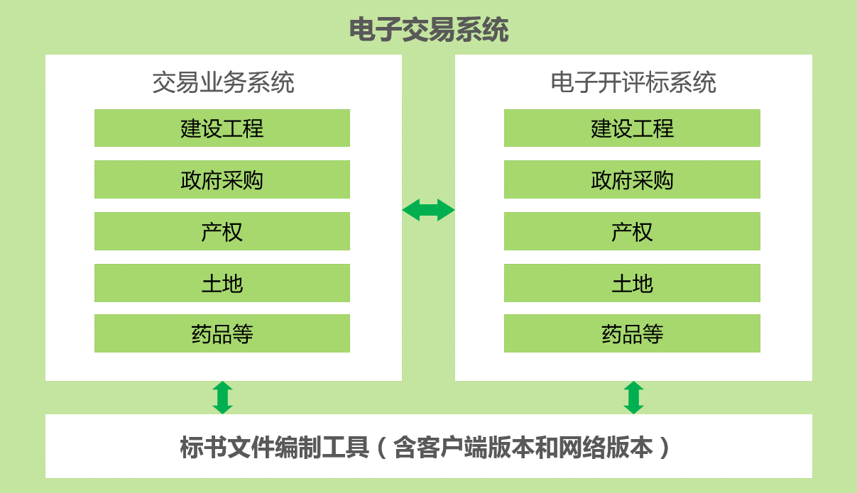 2   电子交易系统