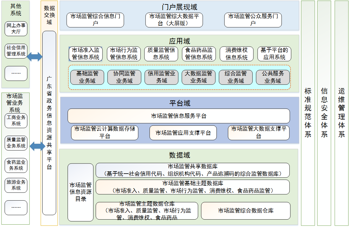 市场监管信息平台体系总体架构