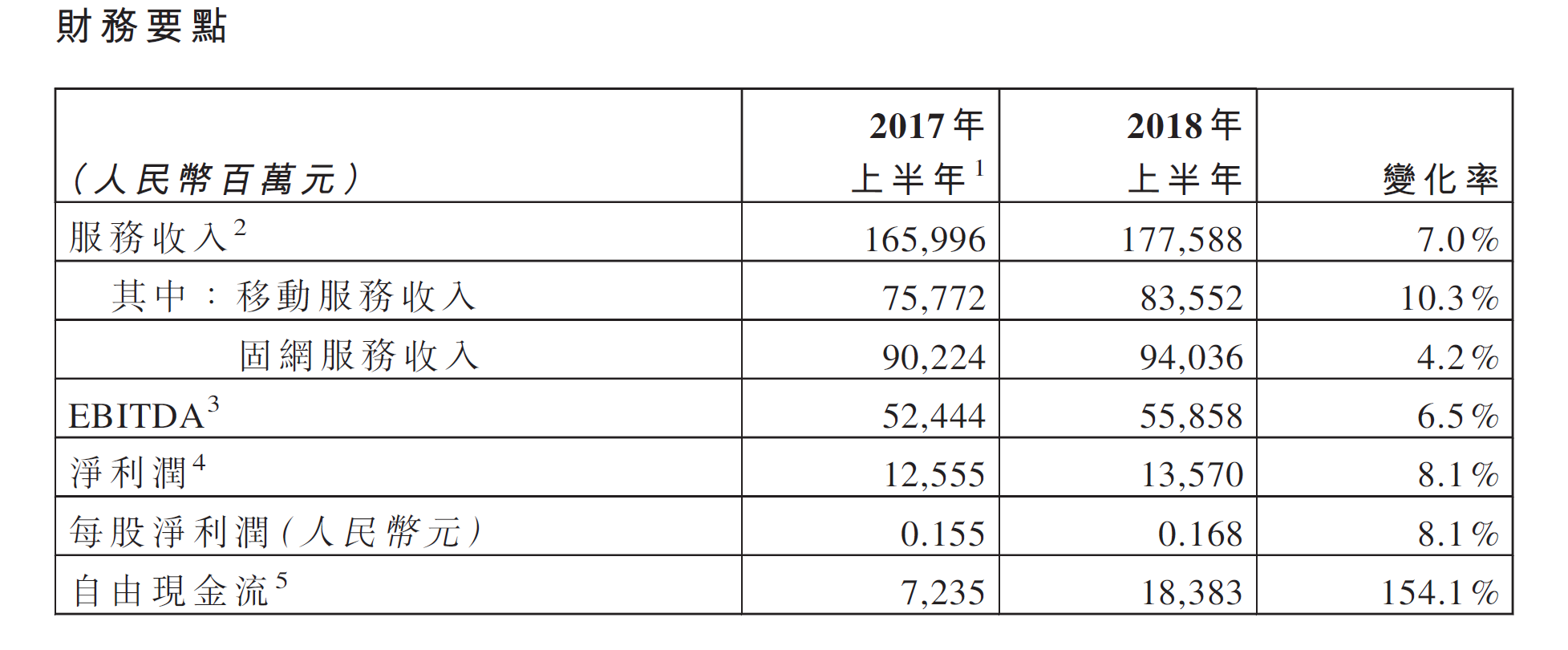 中国电信2018收入_中国电信：提速降费致收入利润受压大流量套餐非价格战产品