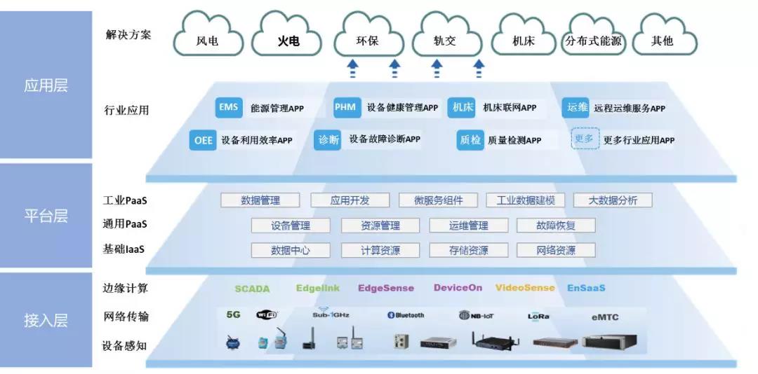 上海电气工业互联网平台面向高端装备行业的工业互联网平台建设