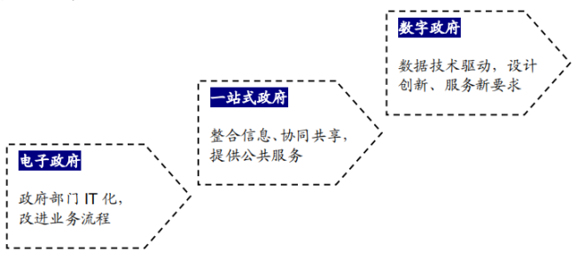 政府数字化转型路径